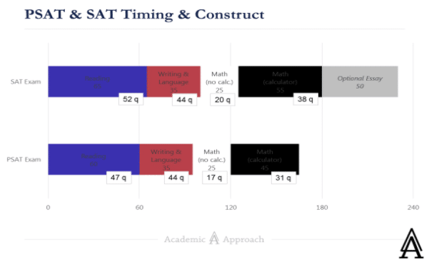 A strong PSAT score can help a student prepare for the SAT, including comparing timing and construct of both tests
