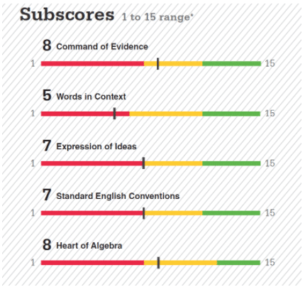 Subscores help students understand a strong PSAT score.