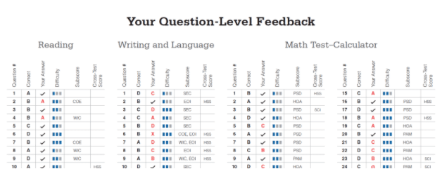 The PSAT Question-Level Feedback Report helps students further either their poor or strong PSAT score.