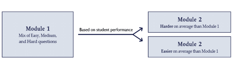 Academic Approach Tutoring and Test Prep | A diagram illustrating the adaptive scoring model of market performance.