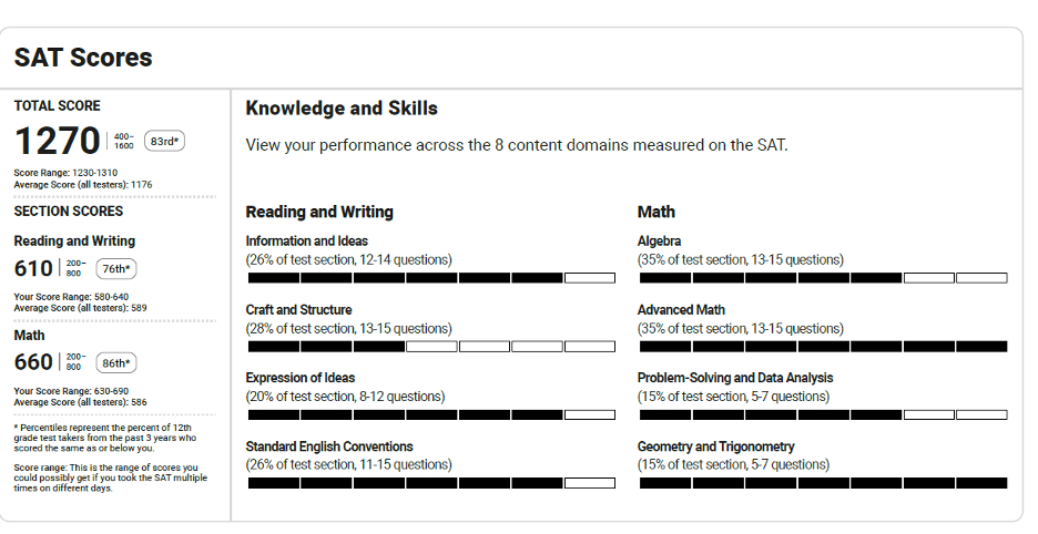Academic Approach Tutoring and Test Prep | Sat score report showing a total score of 1270, with detailed performance breakdowns in reading and writing and math sections.