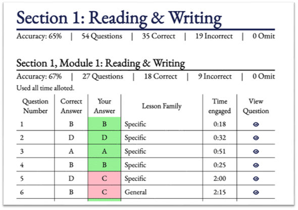 Academic Approach Tutoring and Test Prep | A screenshot of test results showcasing a section score of 65% with details of questions answered correctly, incorrectly, and time spent per question.