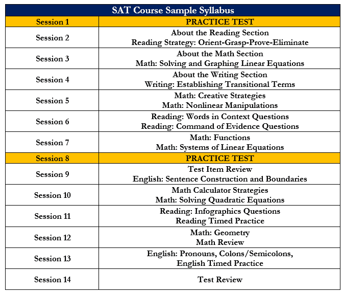 Academic Approach Tutoring and Test Prep | Schedule of a sat course syllabus detailing sessions, topics like reading comprehension and math equations, and highlighting practice tests in sessions 4 and 8.