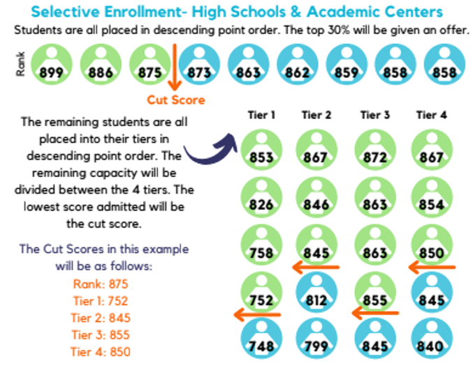 Academic Approach Tutoring and Test Prep | Chart illustrating selective enrollment cut scores for high schools and academic centers. Students are divided into four tiers, with required scores ranging from 752 to 875 based on their tiers.