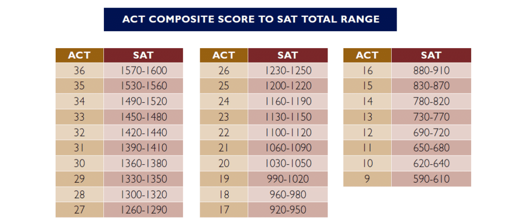 Academic Approach Tutoring and Test Prep | A chart showing the equivalent SAT total score ranges for each ACT composite score from 36 (1570–1600 SAT) down to 9 (590–610 SAT). The table is divided into three columns for clarity.