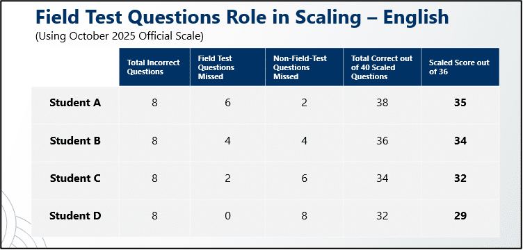 Academic Approach Tutoring and Test Prep | A table showing English test results for four students. It lists total incorrect answers, field test and non-field test questions missed, total correct out of 40, and scaled scores out of 36 for each student.