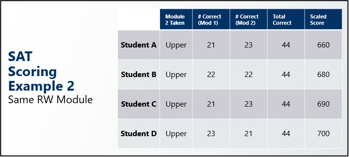 Academic Approach Tutoring and Test Prep | Table showing SAT scoring example: Four students (A-D) who all took Module 2 Upper. Each answered 44 questions correctly (from two modules); scaled scores: Student A 660, B 680, C 690, D 700.