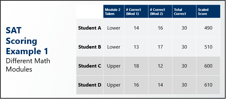 Academic Approach Tutoring and Test Prep | A table comparing SAT math scores of four students, listing math module taken (lower or upper), number correct in Module 1 and 2, total correct answers, and scaled scores ranging from 490 to 600.