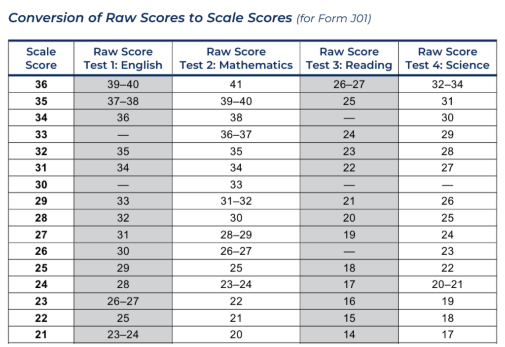 Academic Approach Tutoring and Test Prep | A table showing the conversion of raw scores to scale scores for four tests: English, Mathematics, Reading, and Science. Scale scores range from 36 to 21, with corresponding raw score ranges listed for each subject.