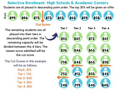 Academic Approach Tutoring and Test Prep | Chart illustrating Selective Enrollment cut scores for high schools and Academic Centers. The top 30% of seats go to the highest-ranked students regardless of tier, with the remaining seats divided across four tiers.